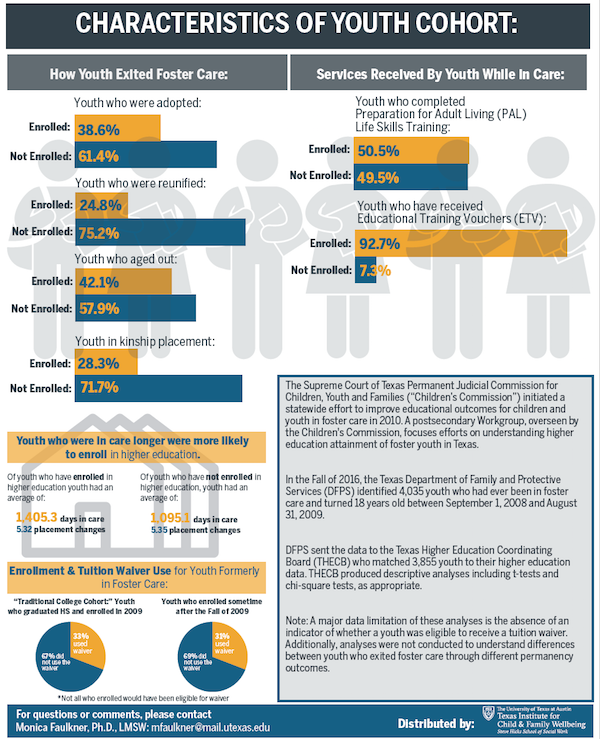 Foster youth and higher education data